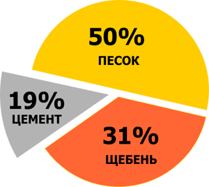 Как сделать бетон f200